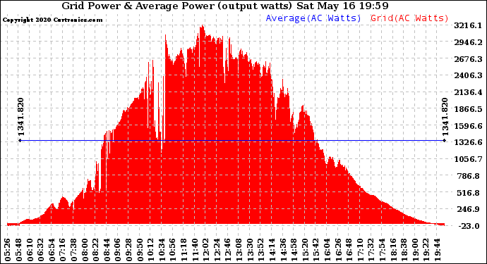 Solar PV/Inverter Performance Inverter Power Output