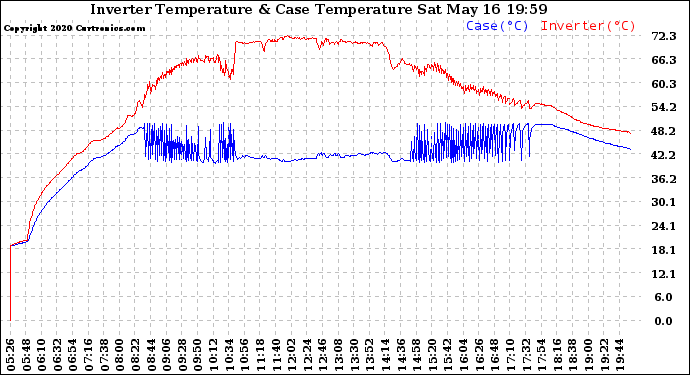 Solar PV/Inverter Performance Inverter Operating Temperature