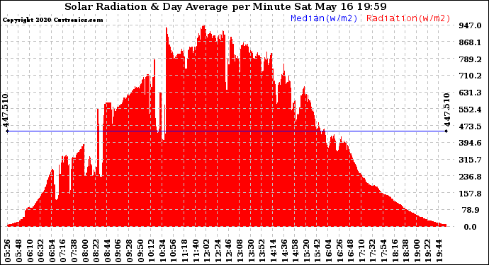 Solar PV/Inverter Performance Solar Radiation & Day Average per Minute