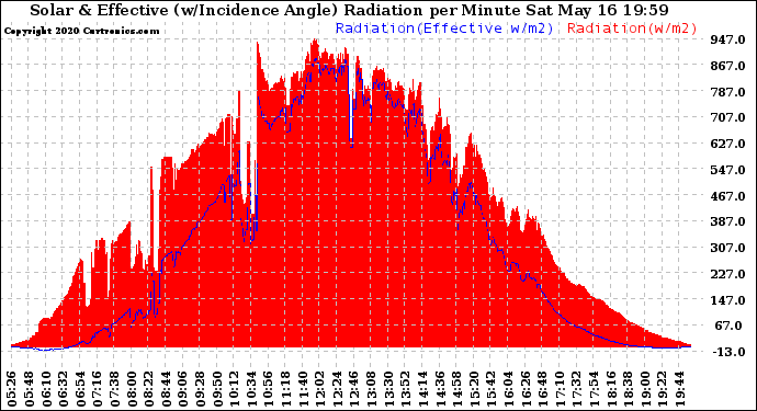 Solar PV/Inverter Performance Solar Radiation & Effective Solar Radiation per Minute