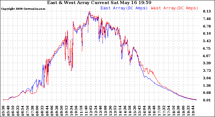 Solar PV/Inverter Performance Photovoltaic Panel Current Output