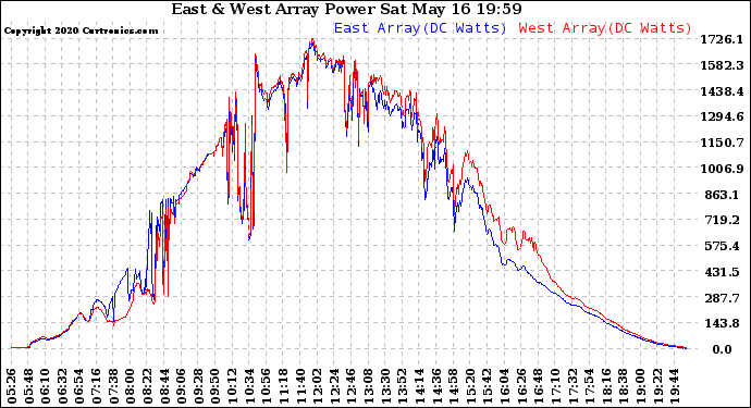 Solar PV/Inverter Performance Photovoltaic Panel Power Output