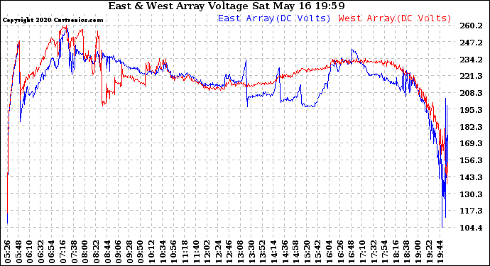 Solar PV/Inverter Performance Photovoltaic Panel Voltage Output