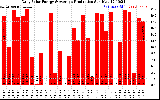 Solar PV/Inverter Performance Daily Solar Energy Production