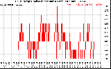 Solar PV/Inverter Performance Daily Energy Production Per Minute