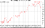 Solar PV/Inverter Performance Outdoor Temperature