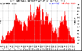 Solar PV/Inverter Performance Solar Radiation & Day Average per Minute