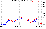 Solar PV/Inverter Performance Photovoltaic Panel Current Output