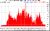 Solar PV/Inverter Performance West Array Actual & Running Average Power Output