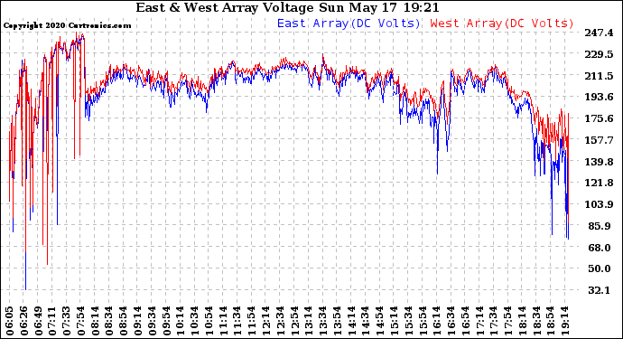 Solar PV/Inverter Performance Photovoltaic Panel Voltage Output