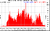 Solar PV/Inverter Performance East Array Actual & Average Power Output