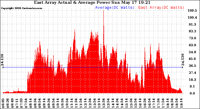 Solar PV/Inverter Performance East Array Actual & Average Power Output