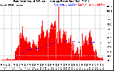 Solar PV/Inverter Performance East Array Actual & Running Average Power Output