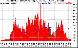 Solar PV/Inverter Performance Total PV Panel & Running Average Power Output