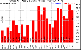 Solar PV/Inverter Performance Weekly Solar Energy Production