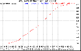 Solar PV/Inverter Performance Daily Energy Production