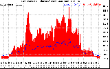 Solar PV/Inverter Performance Grid Power & Solar Radiation