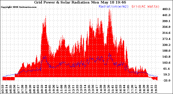 Solar PV/Inverter Performance Grid Power & Solar Radiation