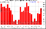 Solar PV/Inverter Performance Monthly Solar Energy Production