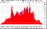 Solar PV/Inverter Performance Solar Radiation & Effective Solar Radiation per Minute