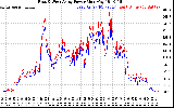 Solar PV/Inverter Performance Photovoltaic Panel Power Output