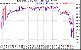 Solar PV/Inverter Performance Photovoltaic Panel Voltage Output