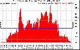 Solar PV/Inverter Performance East Array Actual & Average Power Output