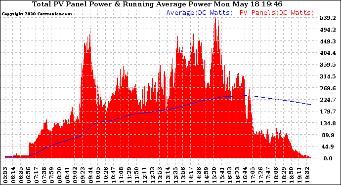 Solar PV/Inverter Performance Total PV Panel & Running Average Power Output