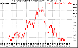 Solar PV/Inverter Performance Daily Energy Production Per Minute