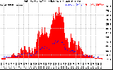 Solar PV/Inverter Performance Grid Power & Solar Radiation