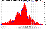 Solar PV/Inverter Performance Solar Radiation & Effective Solar Radiation per Minute