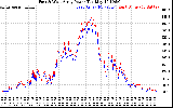 Solar PV/Inverter Performance Photovoltaic Panel Power Output