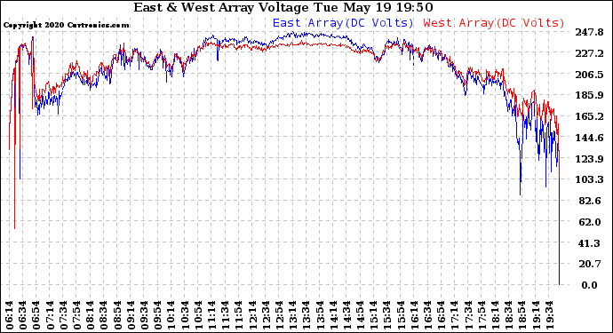 Solar PV/Inverter Performance Photovoltaic Panel Voltage Output