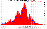 Solar PV/Inverter Performance East Array Power Output & Solar Radiation