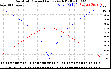 Solar PV/Inverter Performance Sun Altitude Angle & Azimuth Angle