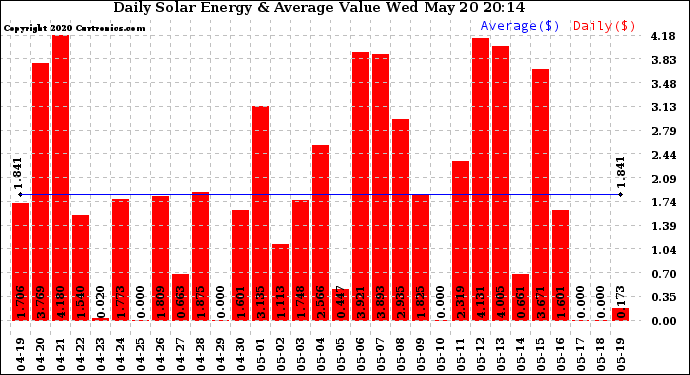 Solar PV/Inverter Performance Daily Solar Energy Production Value
