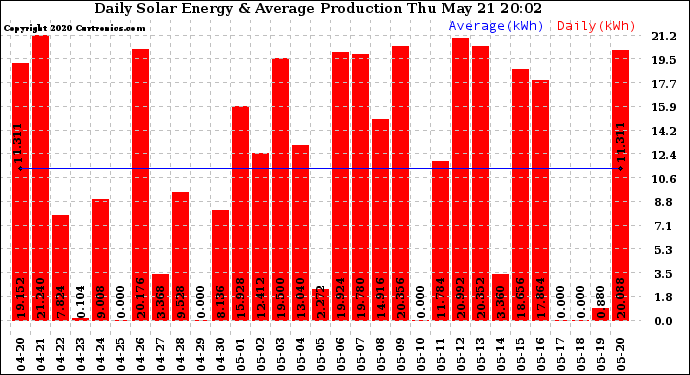 Solar PV/Inverter Performance Daily Solar Energy Production