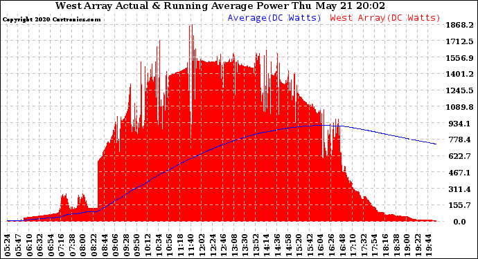 Solar PV/Inverter Performance West Array Actual & Running Average Power Output