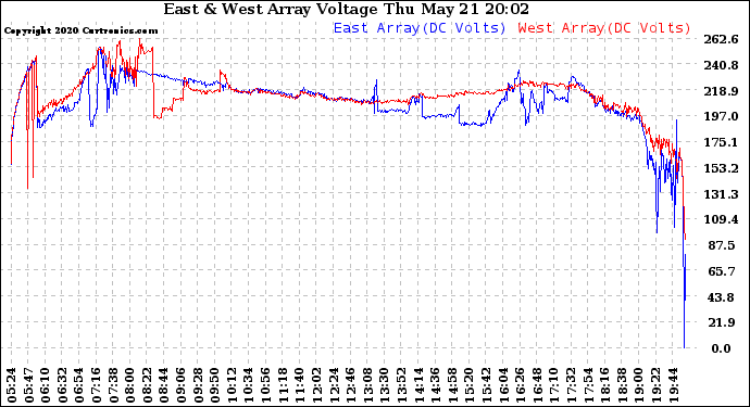 Solar PV/Inverter Performance Photovoltaic Panel Voltage Output