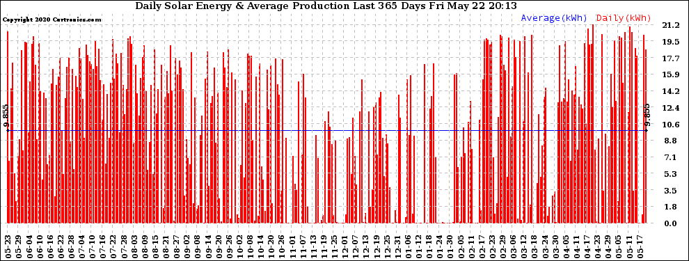 Solar PV/Inverter Performance Daily Solar Energy Production Last 365 Days