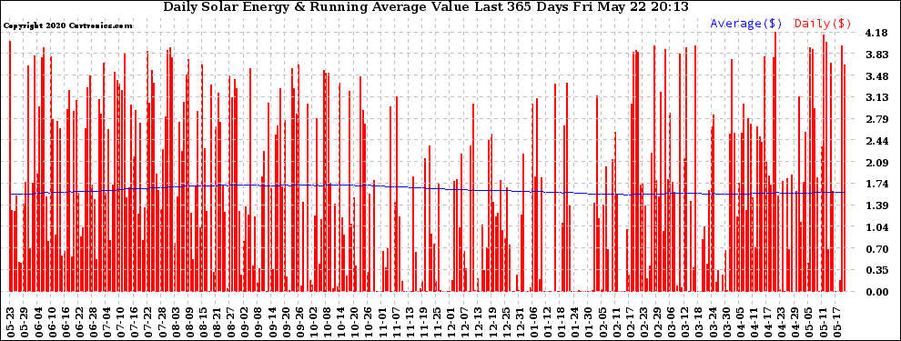 Solar PV/Inverter Performance Daily Solar Energy Production Value Running Average Last 365 Days