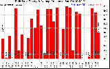 Solar PV/Inverter Performance Daily Solar Energy Production