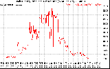 Solar PV/Inverter Performance Daily Energy Production Per Minute