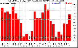 Solar PV/Inverter Performance Monthly Solar Energy Value Average Per Day ($)