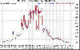 Solar PV/Inverter Performance Photovoltaic Panel Current Output