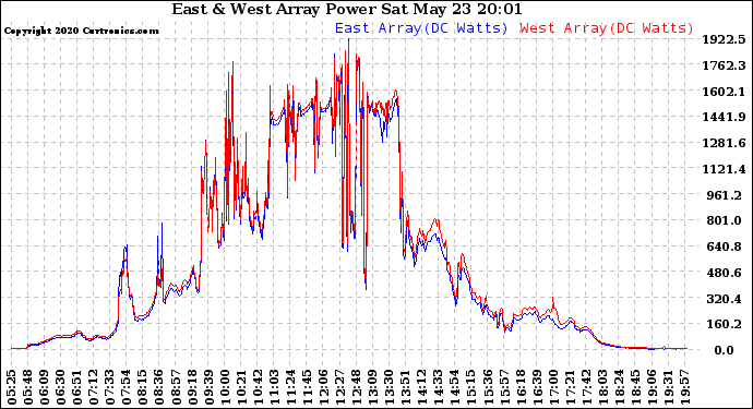Solar PV/Inverter Performance Photovoltaic Panel Power Output