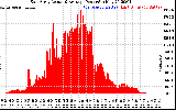 Solar PV/Inverter Performance East Array Actual & Average Power Output