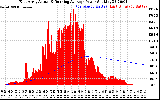 Solar PV/Inverter Performance East Array Actual & Running Average Power Output