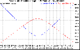 Solar PV/Inverter Performance Sun Altitude Angle & Sun Incidence Angle on PV Panels