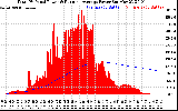 Solar PV/Inverter Performance Total PV Panel & Running Average Power Output